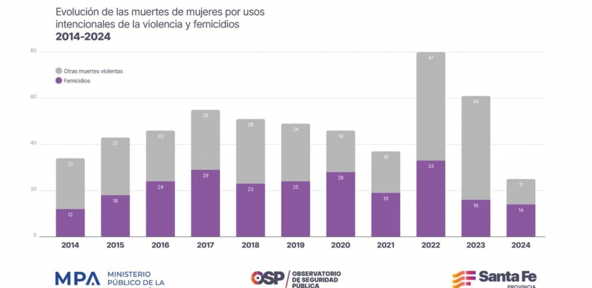 Imagen de En 2024, 59 % menos muertes violentas de mujeres