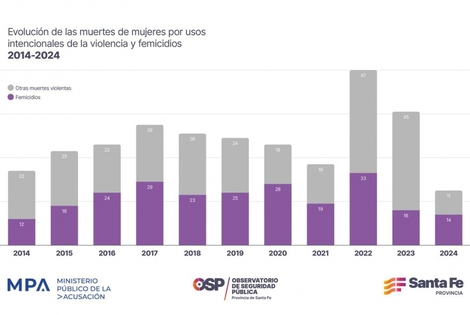Imagen de En 2024, 59 % menos muertes violentas de mujeres